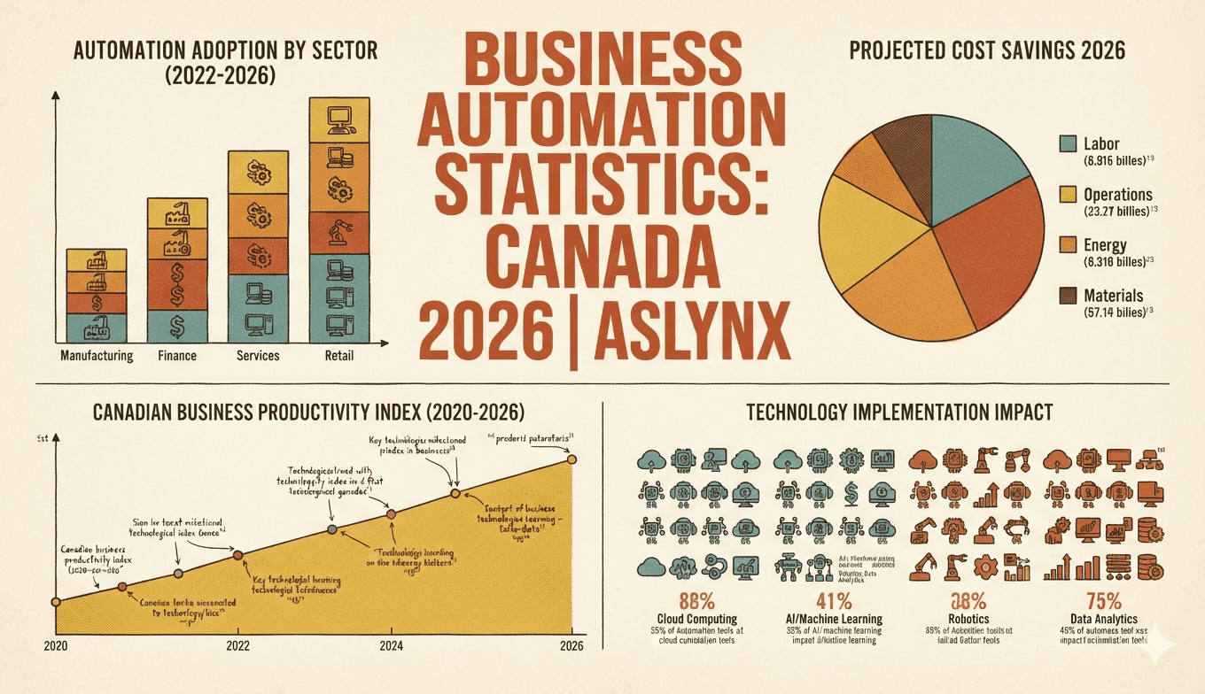 Business Automation Statistics: Canada 2026 | Aslynx
